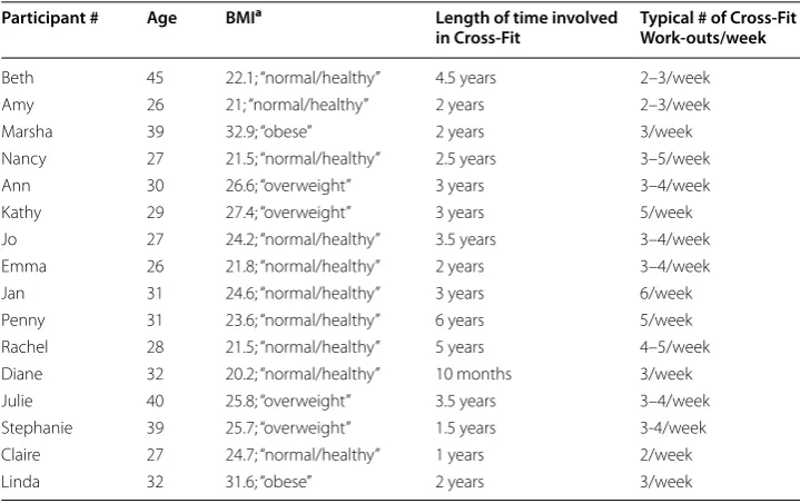Table 1 Selected participant background information