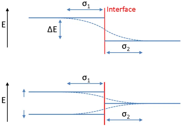 Figure 2.3: Electron di↵usion produces a gradual and continuous transition in theelectron energy across a material interface (upper panel)