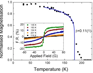 Figure 4.7: Magnetic ordering behaviour of a 1.1 ML FePd trilayer ﬁlm deducedfrom arctan ﬁts to hysteresis loops collected as a function of temperature (selectloops shown in inset with half point density for clarity)