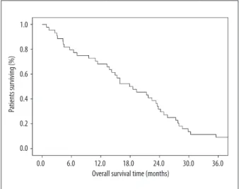Figure 1.  Kaplan-Meier progression-free survival of patients  treated with concurrent chemoradiotherapy with split  low-dose cisplatin-vinorelbine followed by 2 additional  courses of consolidation chemotherapy, 10.3 months  ([(95% CIs), 9.2–11.5).1.00.80