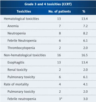 Table 3.  Major toxicities during CCRT and consolidation  chemotherapy.