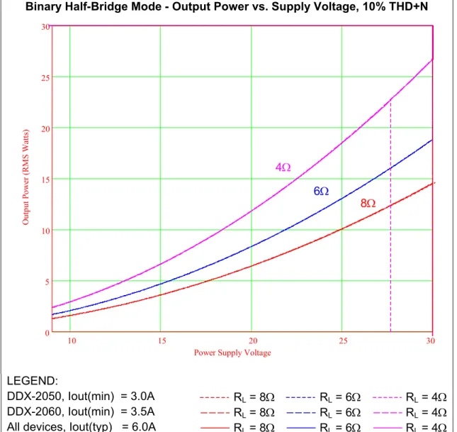 Figure 7. Half-Bridge Binary Mode Output Power vs Supply Voltage at 10% THD+N. 