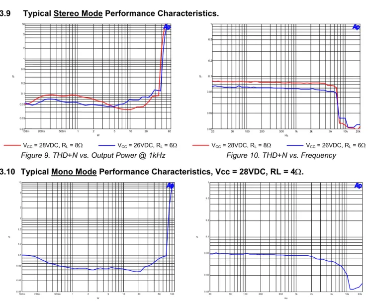 Figure 9. THD+N vs. Output Power @ 1kHz  Figure 10. THD+N vs. Frequency  3.10  Typical Mono Mode Performance Characteristics, Vcc = 28VDC, RL = 4Ω