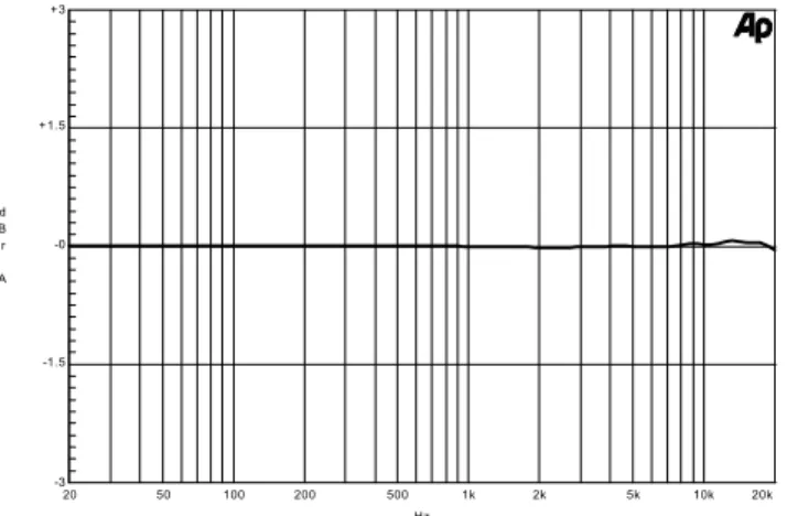Figure 15. Typical Efficiency vs. PowerEfficiency  Figure 16. Typical Frequency Response 