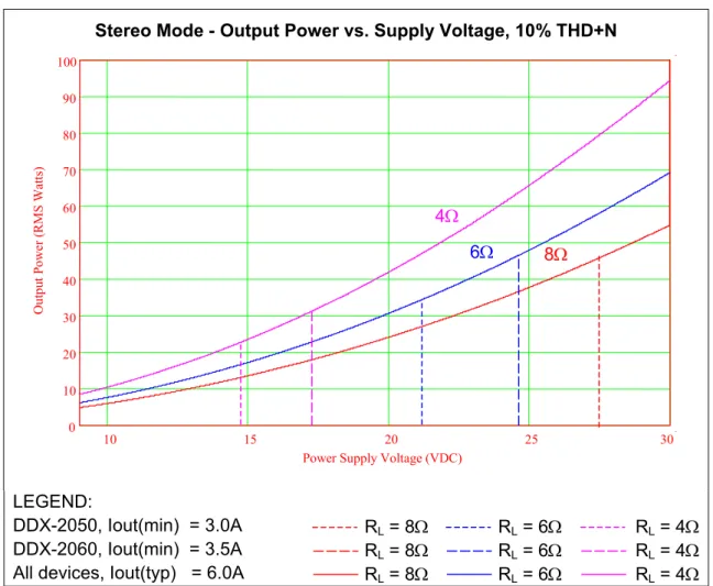 Figure 5. Stereo Bridge Output Power vs. Supply Voltage, 10% THD+N. 