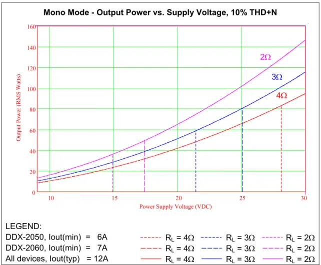 Figure 6 depicts the mono mode 10% THD output power as a function of power supply voltages for  loads of 2, 3, and 4 Ohms