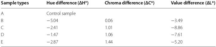 Fig. 9 FTIR-ATR spectra of dyed cotton for different mordanting agents