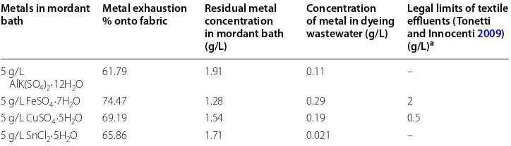 Table 8 Assessment of various metals in mordant bath and wastewater