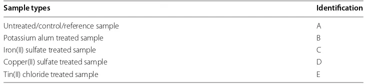 Table 2 Nomenclature of specimens