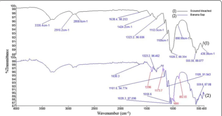 Fig. 8 FTIR-ATR spectra of scoured bleached (1) and dyed cotton using banana sap (2)