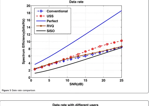 Figure 6 Throughput with different number of users.