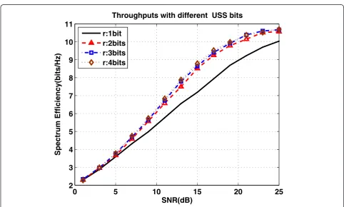 Figure 7 Throughput with different CSI quantization bits.
