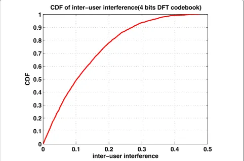 Figure 2 CDF of inter-user interference (4 bits DFT codebook).