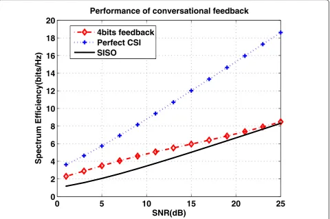 Figure 3 MU-MIMO performance comparison.