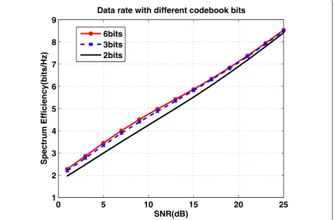 Figure 4 Data rate with different codebook bits.