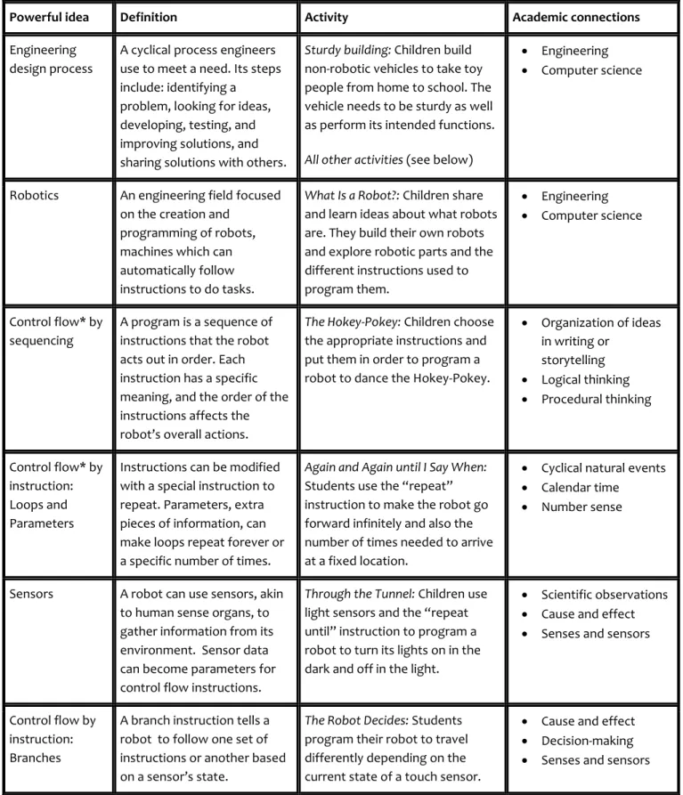 Table 1: Powerful Ideas within the Activities