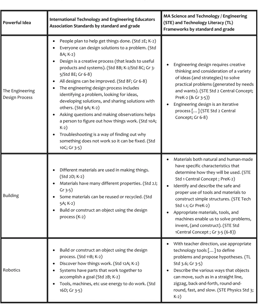 Table 2: ITEEA Standards and MA Frameworks Addressed