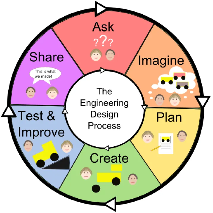Figure 1: Simplified steps involved in the engineering design process. 