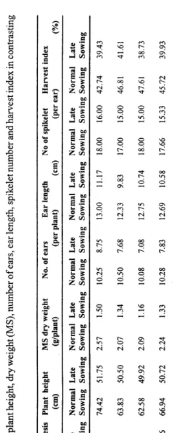 Table 1. Effect of sowing time on plant height, dry weight (MS), number of ears, ear length, spikelet number and harvest index in contrastingwheat genotypes.