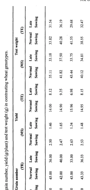 Table 2. Effect of sowing time on gain number, yield (g/plant) and test weight (g) in contrasting wheat genotypes.