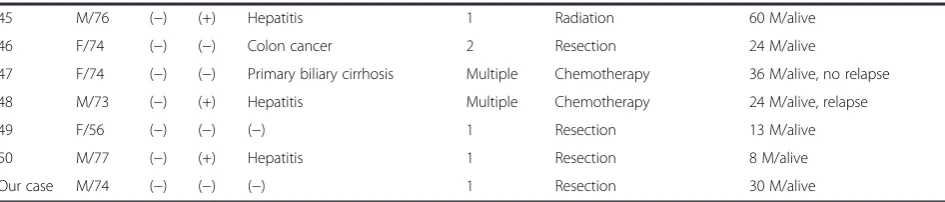 Table 1 Reported cases of hepatic MALT lymphoma (Continued)