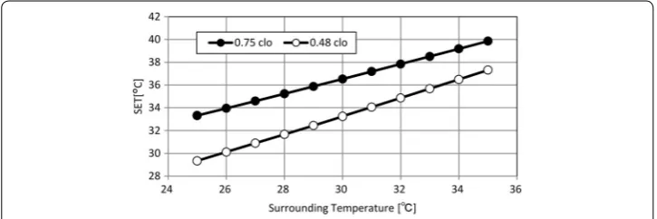 Fig. 9 Difference of SET by FANS