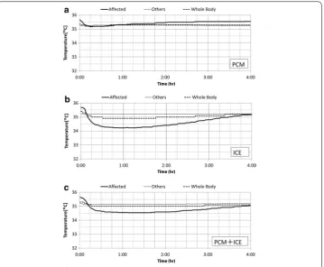 Fig. 8 Temperature of VEST. a PCM, b ICE, c PCM + ICE