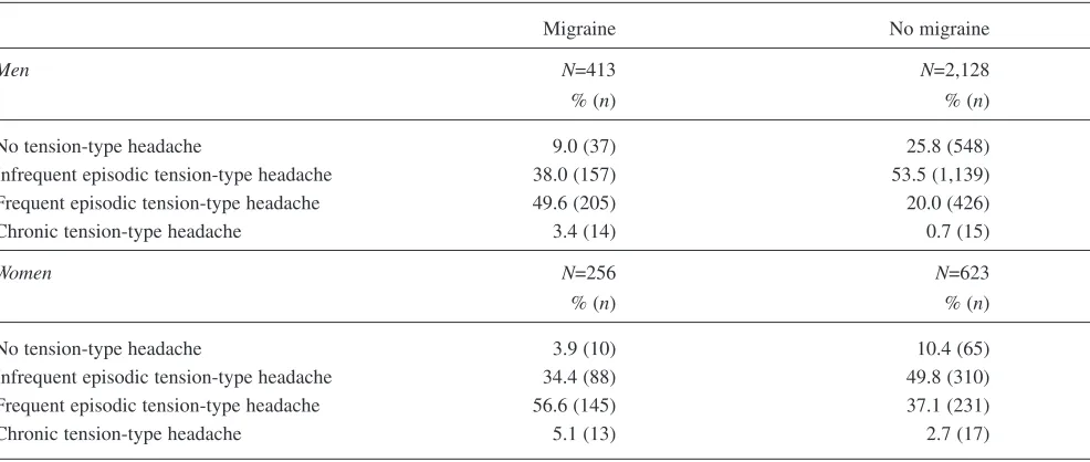 Table 2 The one-year prevalence of tension-type headache in relation to migraine (from [6], with permission)