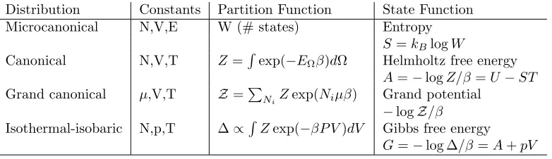 Table 1.1: A list of the common thermodynamic distributions, their constants, partition functions andmacroscopic state functions