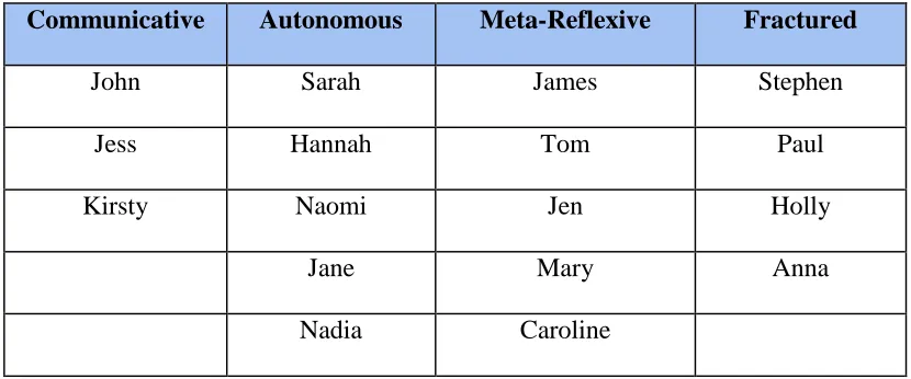 Figure 7: Biographical details for interviewees60  