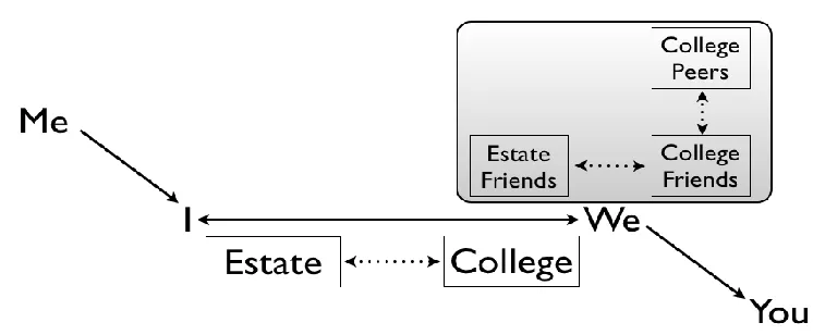 Figure 2 While John still knew people, with some friends from secondary school continuing 