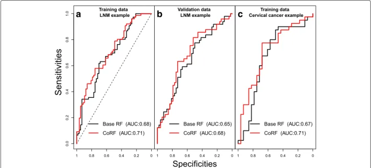 Fig. 3 The ROC curve based on oob predictions for the base RF and CoRF. The ROC curve based on oob predictions for the base RF and CoRF; (a) the TCGA training data, (b) validation data set (GSE84846), and (c) The cervical cancer example