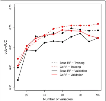 Fig. 4 The performance of RF/CoRF for given numbers of variables selected with vh-vimp for the LNM example