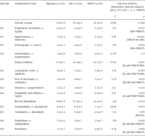 Table 2a Comparative analysis of scores of temperament dimensions and subdimensions between patients with migraine vs