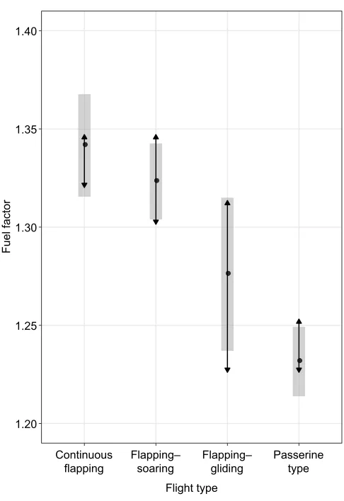 Fig. 3. Fuel factor as a function of flight type in 213 European bird species.Dots represent estimated marginal means, grey bars are confidence intervalsand arrows show the difference between the groups