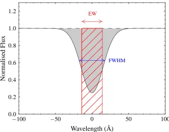 Figure 2.10: The equivalent width of a spectral line. The grey shaded area indicatesthe area enclosed by the spectral line, and the red box indicates a rectangle with thesame area, and height equal to that of the continuum