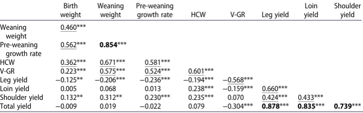 Table 1. Pearson correlation coefficients between various growth traits in 941 Romney lambs.