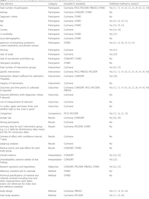 Table 1 Data elements, category, sources and existing automation work