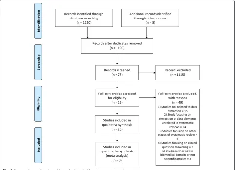 Fig. 1 Process of screening the articles to be included for this systematic review