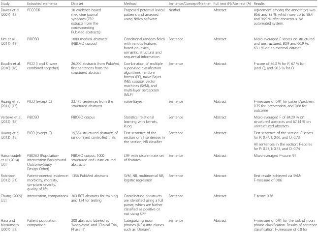 Table 2 A summary of included extraction methods and their evaluation