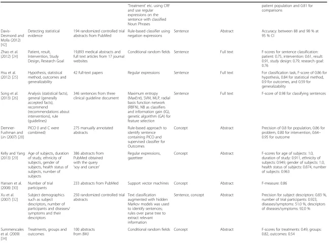 Table 2 A summary of included extraction methods and their evaluation (Continued)