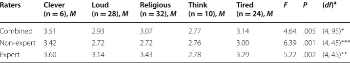 Table 1 One-way analysis of  variance (ANOVA) and  means comparison for  consensual assessment technique (combined, non-expert, and expert raters)