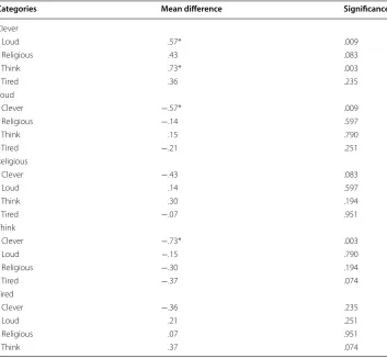 Table 2 One-way analysis of variance (ANOVA) Tukey HSD post hoc (combined raters)