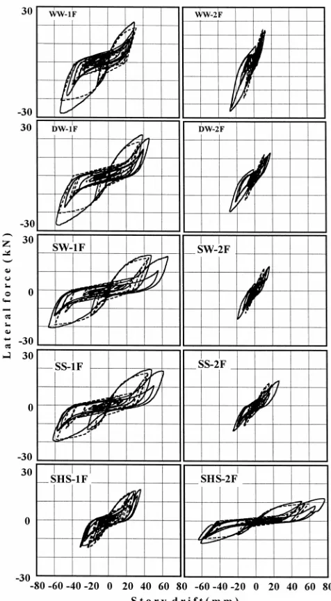 Fig. 5. Ratio of the maximum displacement responses of the ﬁrstlevel of two-level structures (D1) to those of the corresponding wallsystem with the same conﬁguration (D0) in pseudodynamic tests andsimulation