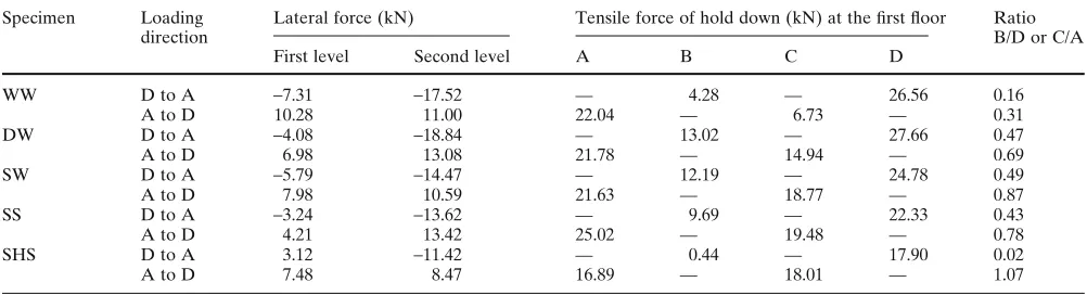 Table 2. Tensile force of the hold-down connections at the foot of the posts of the ﬁrst level for the maximum horizontal displacement at the topof the specimens