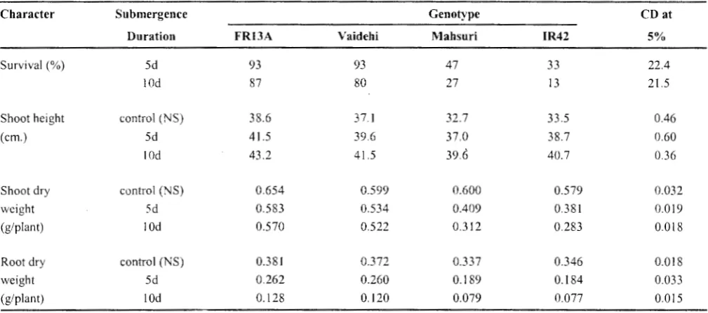 Table 1. Effect of submergence on survival, shoot height, shoot and root dry weight of rice varieties (30 d old plants, submerged for 5 and 1 0 d) 