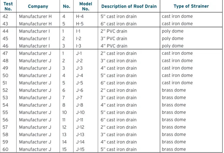 taBle 1  RooF DRains testeD By iaPMo R&amp;t laBoRatoRies test 