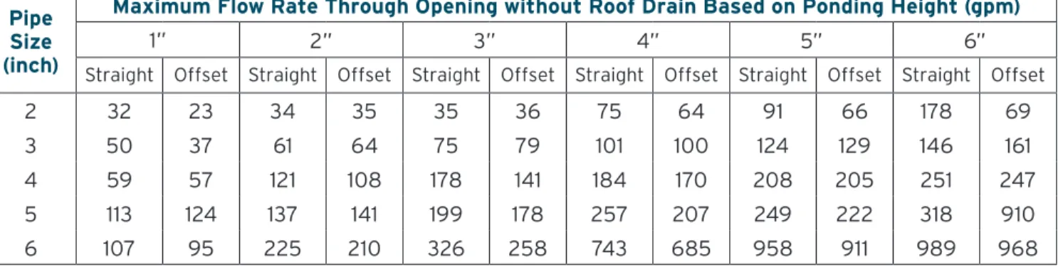 taBle 2-0, CoMPaRison Flow Rates without a RooF DRain Pipe 