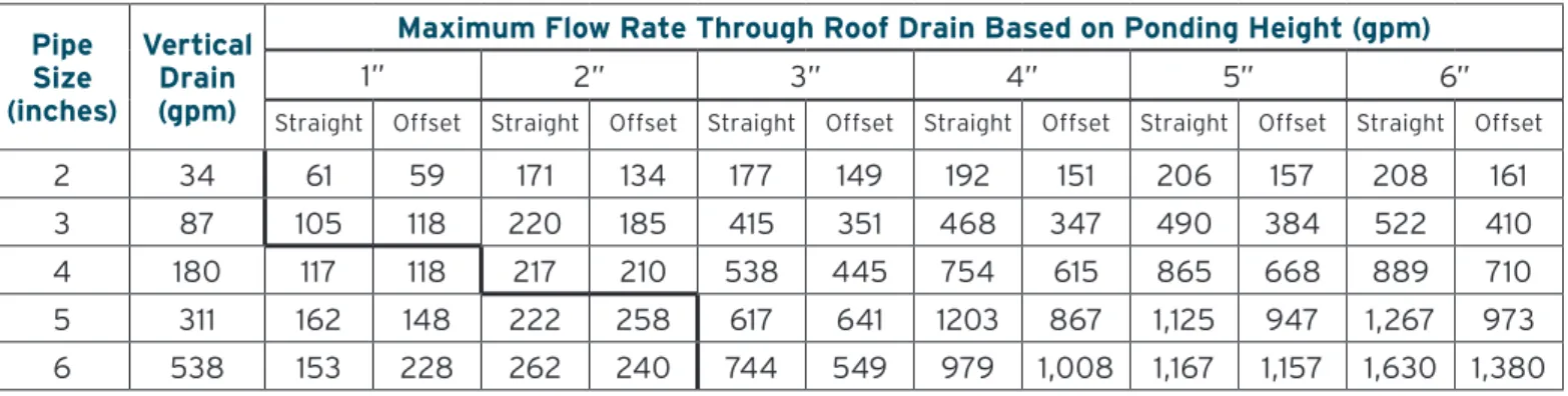Table 7 shows the maximum flow rate measured through roof drains at a given level of ponding