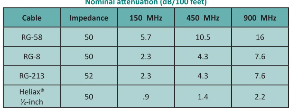 Table 2 – Common RF Cable Characteris  cs